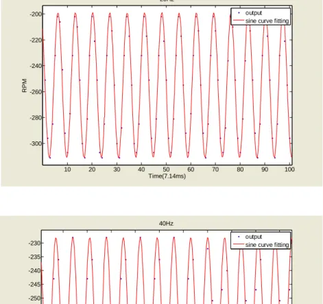 圖 3.3-2  馬達輸入電壓信號 Vo (t)=(-4)sin(2 ft)+(-7) 2 π 時，各頻率所估測 出的馬達輸出轉速信號函數 y  和真實馬達轉速信號波形比較圖。(續) 